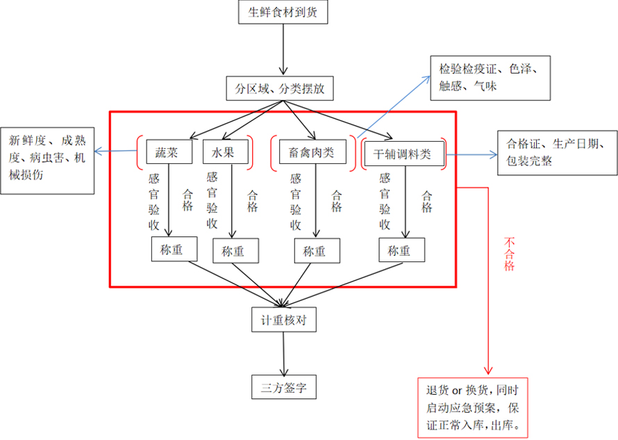 食材的收貨流程